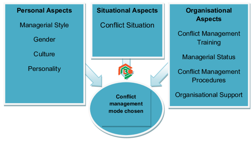 which of the following is an influence on conflict resolution?